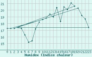 Courbe de l'humidex pour Dunkerque (59)