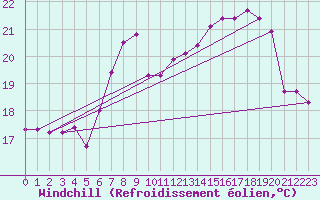 Courbe du refroidissement olien pour Ile Rousse (2B)