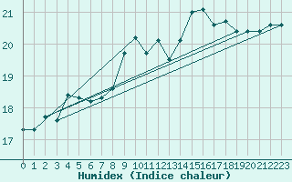 Courbe de l'humidex pour Milford Haven