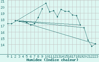 Courbe de l'humidex pour Trawscoed