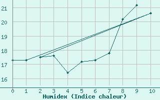 Courbe de l'humidex pour Vevey