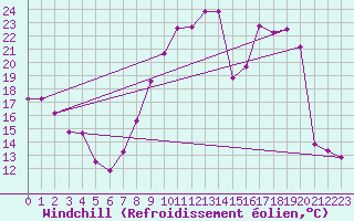 Courbe du refroidissement olien pour Bridel (Lu)