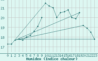Courbe de l'humidex pour Roches Point