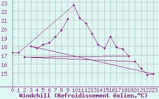 Courbe du refroidissement olien pour Hoogeveen Aws