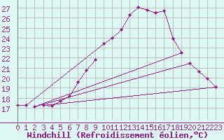 Courbe du refroidissement olien pour Constance (All)