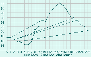 Courbe de l'humidex pour Nmes - Courbessac (30)