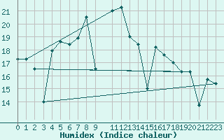 Courbe de l'humidex pour Capdepera