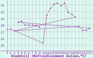 Courbe du refroidissement olien pour La Rochelle - Aerodrome (17)