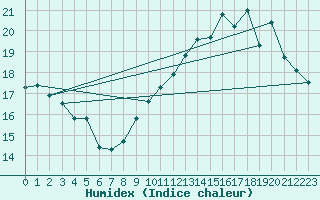 Courbe de l'humidex pour Lige Bierset (Be)