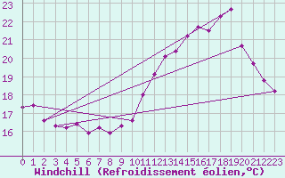 Courbe du refroidissement olien pour Saint-Michel-Mont-Mercure (85)