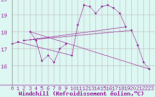 Courbe du refroidissement olien pour Dunkerque (59)