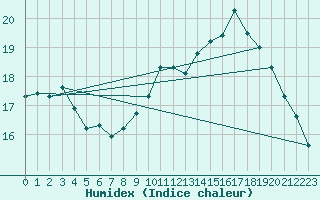 Courbe de l'humidex pour Saint-Igneuc (22)