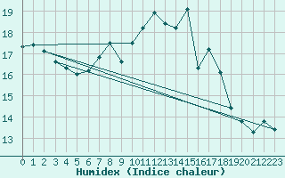 Courbe de l'humidex pour Plymouth (UK)