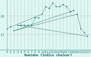 Courbe de l'humidex pour Lisbonne (Po)