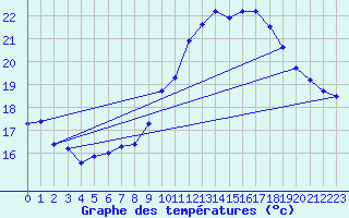 Courbe de tempratures pour Crest (26)