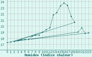 Courbe de l'humidex pour Plauen