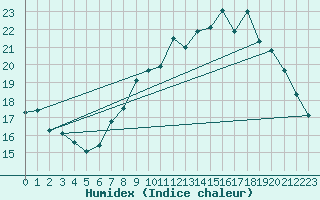Courbe de l'humidex pour Langres (52) 