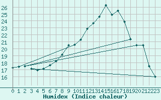 Courbe de l'humidex pour Gottfrieding