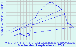 Courbe de tempratures pour Estoher (66)