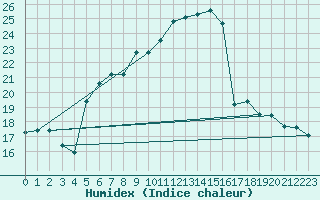 Courbe de l'humidex pour Aix-la-Chapelle (All)