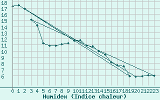 Courbe de l'humidex pour Courtelary