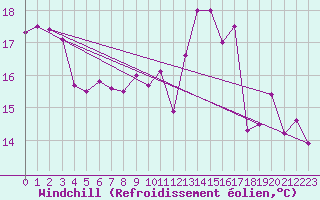 Courbe du refroidissement olien pour Auch (32)