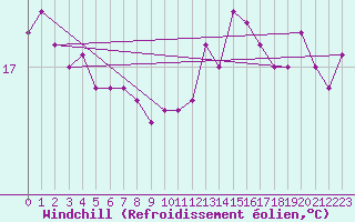Courbe du refroidissement olien pour Ste (34)