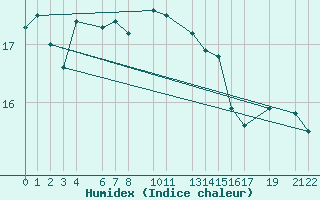 Courbe de l'humidex pour Kemi I