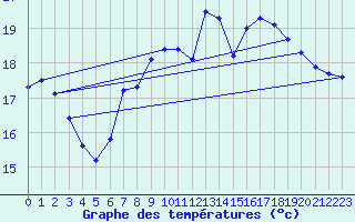 Courbe de tempratures pour Le Touquet (62)