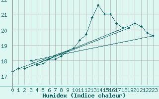 Courbe de l'humidex pour Greifswalder Oie