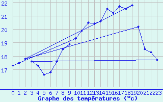 Courbe de tempratures pour Cap Corse (2B)