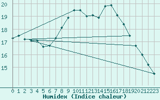 Courbe de l'humidex pour Osterfeld