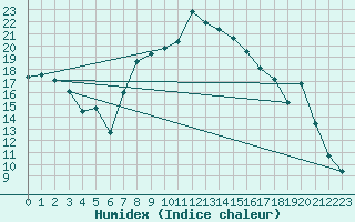 Courbe de l'humidex pour Figari (2A)