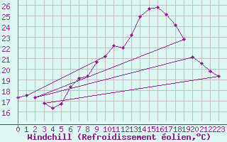 Courbe du refroidissement olien pour Grossenzersdorf