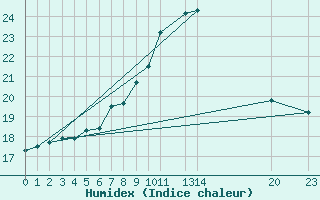 Courbe de l'humidex pour Hallands Vadero