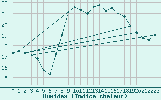 Courbe de l'humidex pour Koksijde (Be)