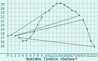 Courbe de l'humidex pour Braintree Andrewsfield
