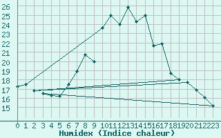 Courbe de l'humidex pour Elm