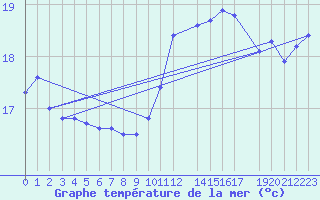 Courbe de temprature de la mer  pour la bouée 6100431