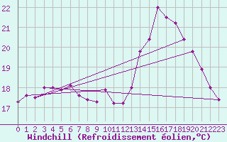 Courbe du refroidissement olien pour Dunkerque (59)