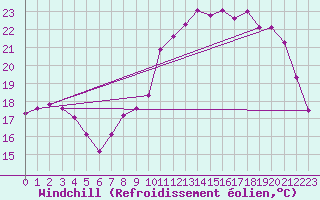 Courbe du refroidissement olien pour Clermont-Ferrand (63)