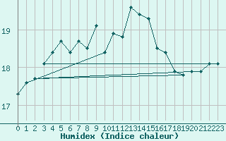 Courbe de l'humidex pour Preonzo (Sw)