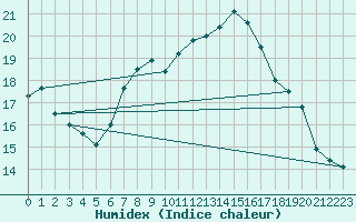 Courbe de l'humidex pour Lachen / Galgenen