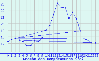 Courbe de tempratures pour Cap Cpet (83)