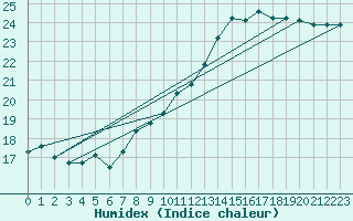 Courbe de l'humidex pour De Bilt (PB)