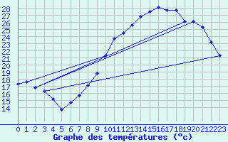 Courbe de tempratures pour Chteaudun (28)