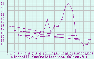 Courbe du refroidissement olien pour Pointe de Socoa (64)