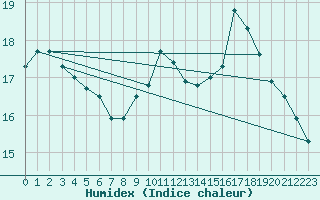 Courbe de l'humidex pour Perpignan (66)