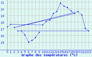 Courbe de tempratures pour La Pesse (39)