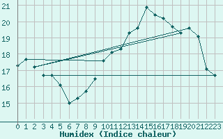 Courbe de l'humidex pour La Pesse (39)